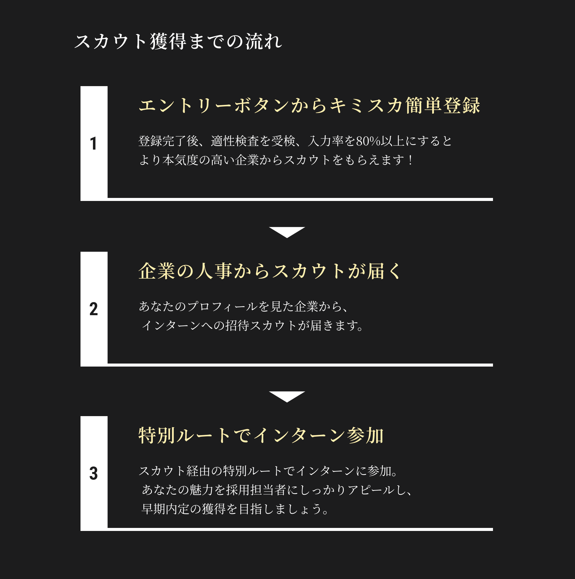 スカウト獲得までの流れ：1 キミスカに簡単登録 2 企業の人事からスカウトが届く 3 特別ルートでインターン参加